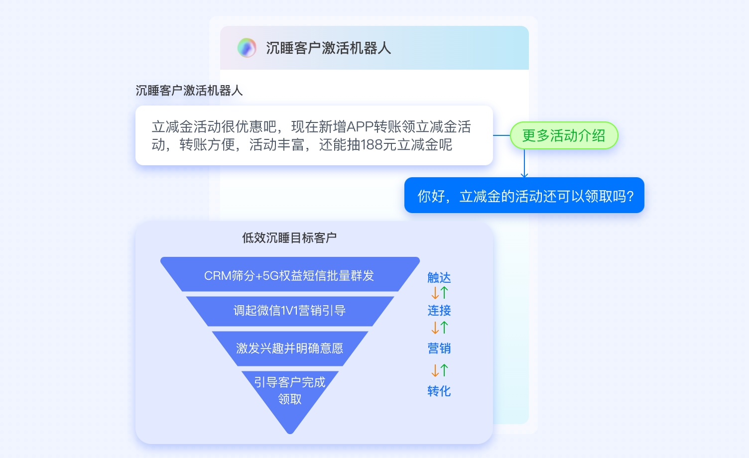 沉睡客户激活机器人