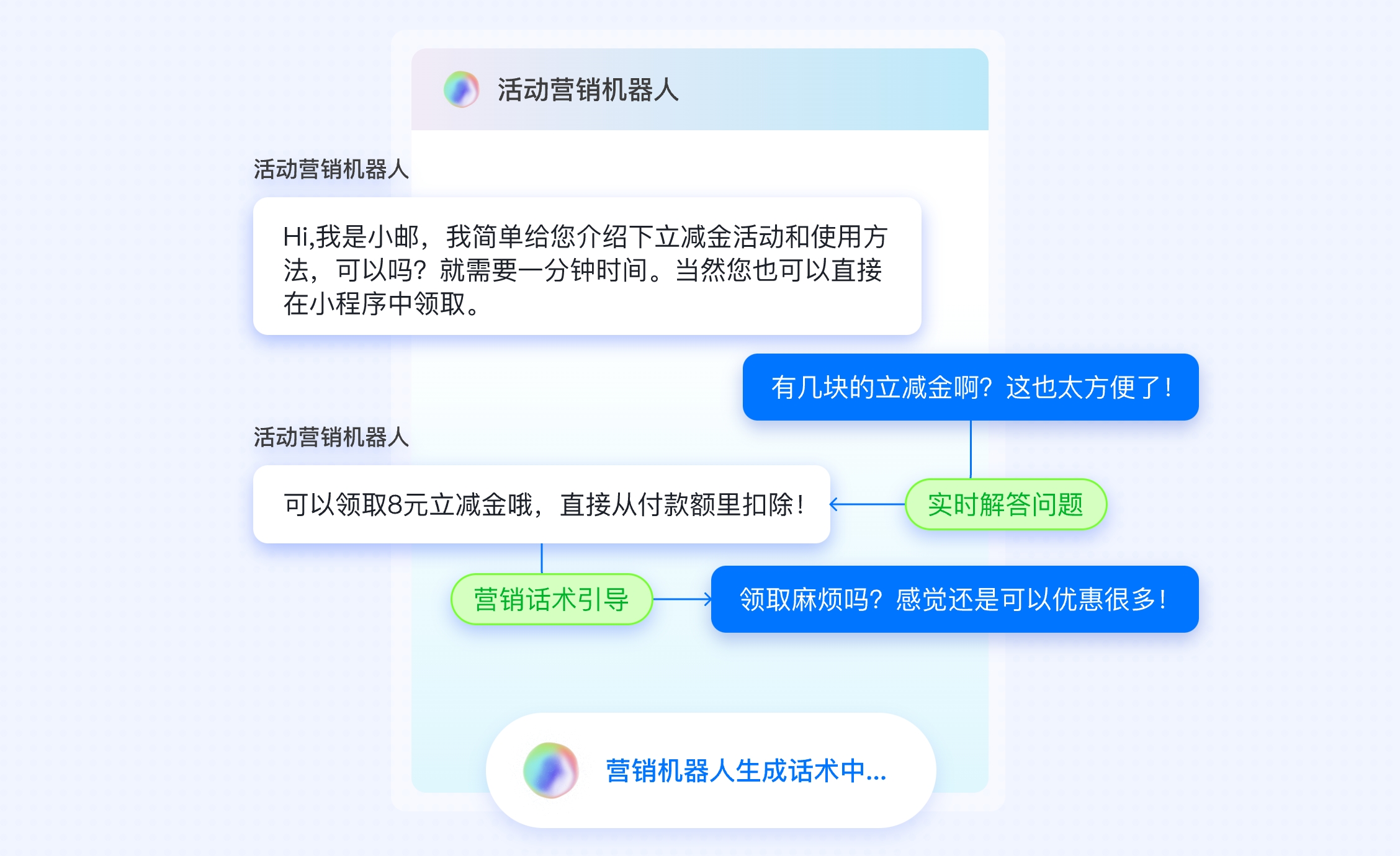 营销活动机器人