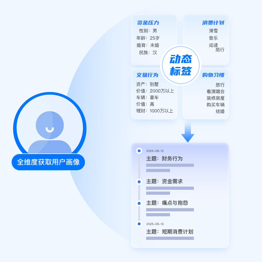 动态用户画像模型